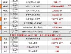 米兰体育-罗马客场惊险逼平雷恩，避免两连败保持市场第四