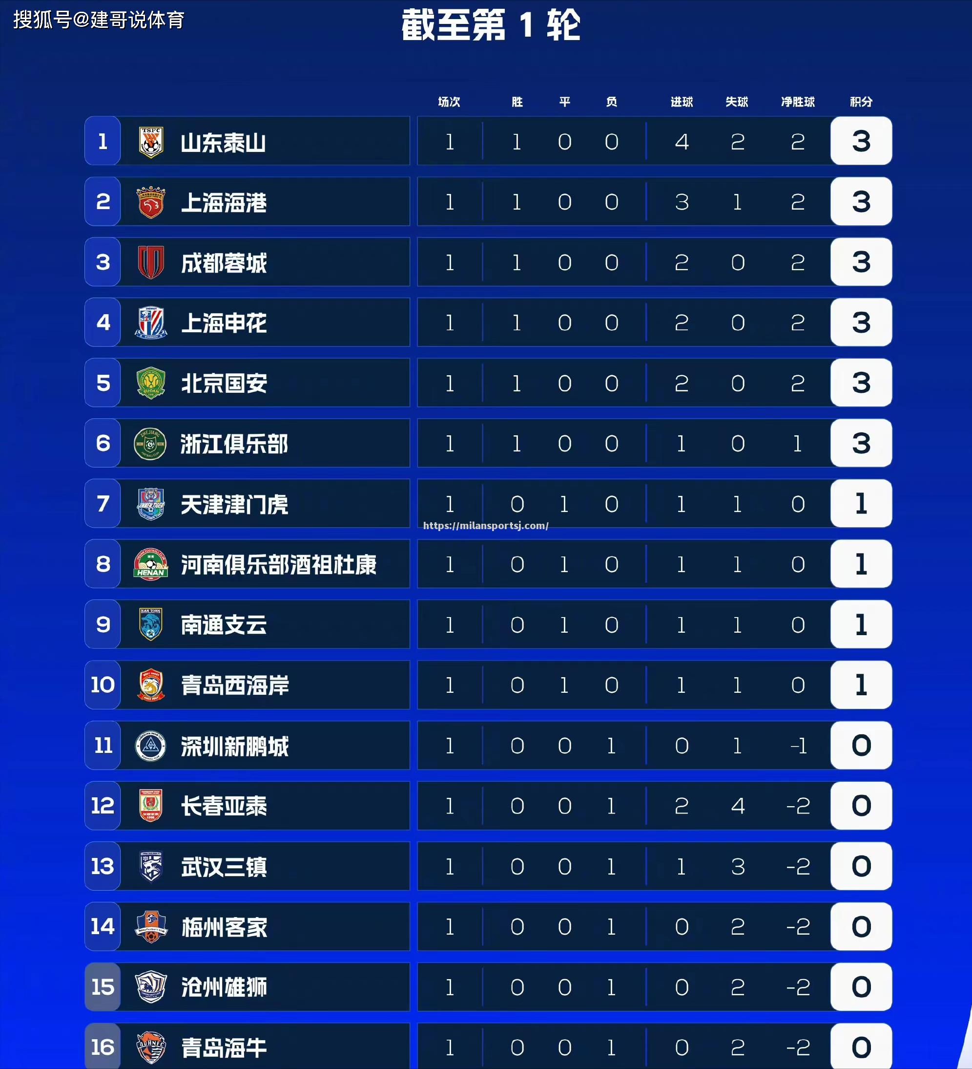 米兰体育-恒大客场大胜，继续领跑中超积分榜