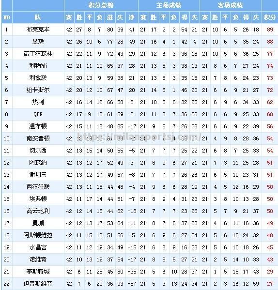 米兰体育-格罗兹尼取得胜利，球队升至积分榜第一位！